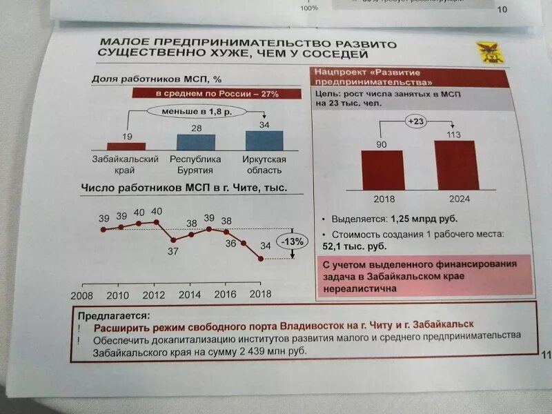 Выборы в забайкальском крае 2024. Число рабочих занятых в Забайкальском крае. Рязань численность.занятых в сфере МСП.