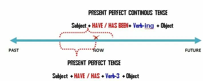Continuous vs perfect continuous. Past simple vs present perfect vs present perfect continuous. present perfect vs present perfect continuous. present perfect continuous timeline. present perfect на линии времени.