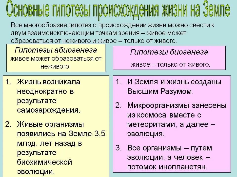 Сравните гипотезы. Гипотезы происхождения жизни на земле. Развитие представлений о происхождении жизни на земле. Гипотезы возникновения жизни на земле. Гипотезы и теории о происхождении жизни.