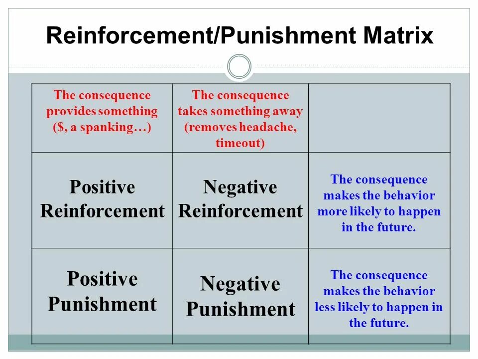 Provide something. Negative punishment. Reinforcement and punishment positive and negative. Positive punishment. Negative punishment example.