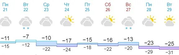 Погода на 21 недели. Погода на 21 ноября. Погода 21 градус. Прогноз погоды в Новосибирске на 10. Погода с 21 по 27 ноября.