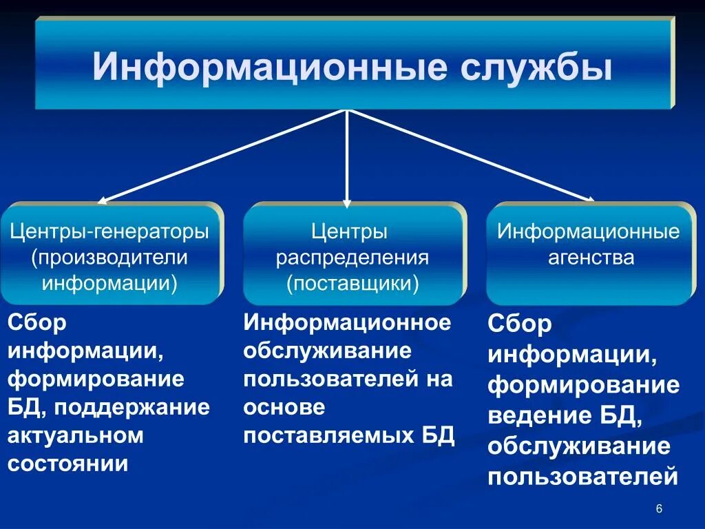 Сайты информационных служб. Информационные службы. Информационные службы интернета. Информационные службы виды. Коммуникационные и информационные службы.