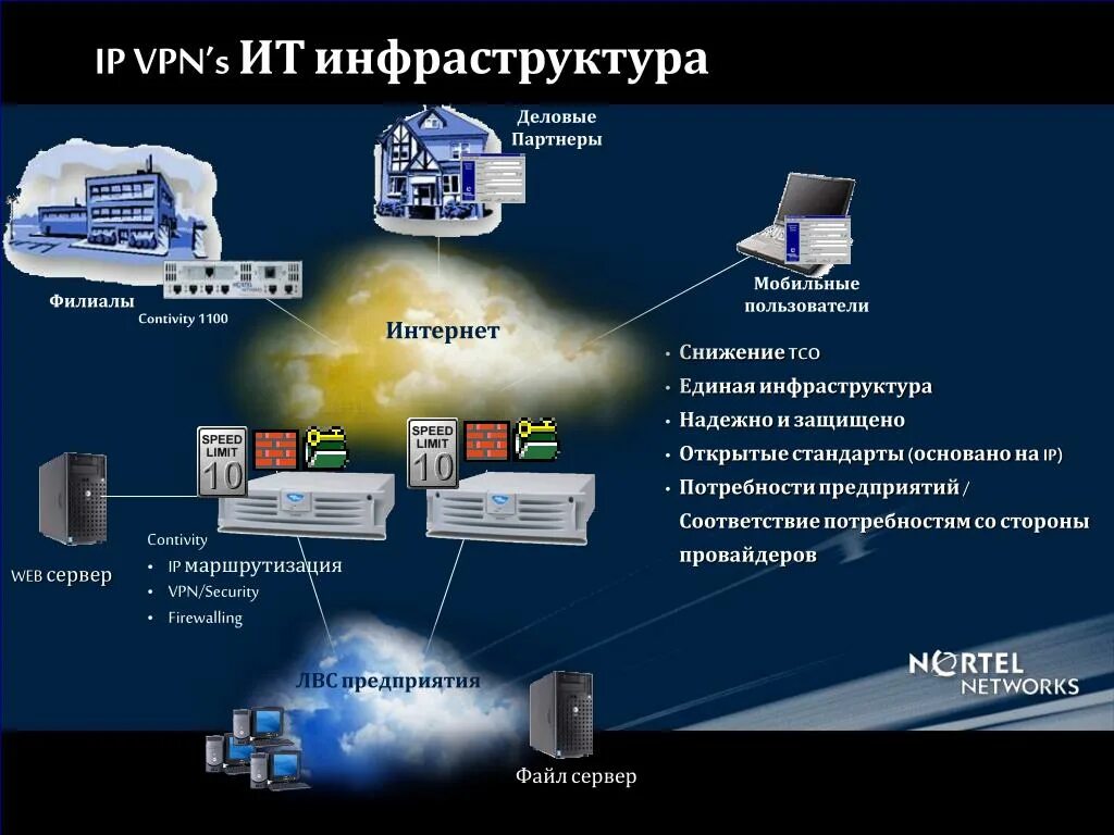 Архитектура безопасности. Впн провайдер. Единая архитектура безопасности. Архитектура безопасности компании.