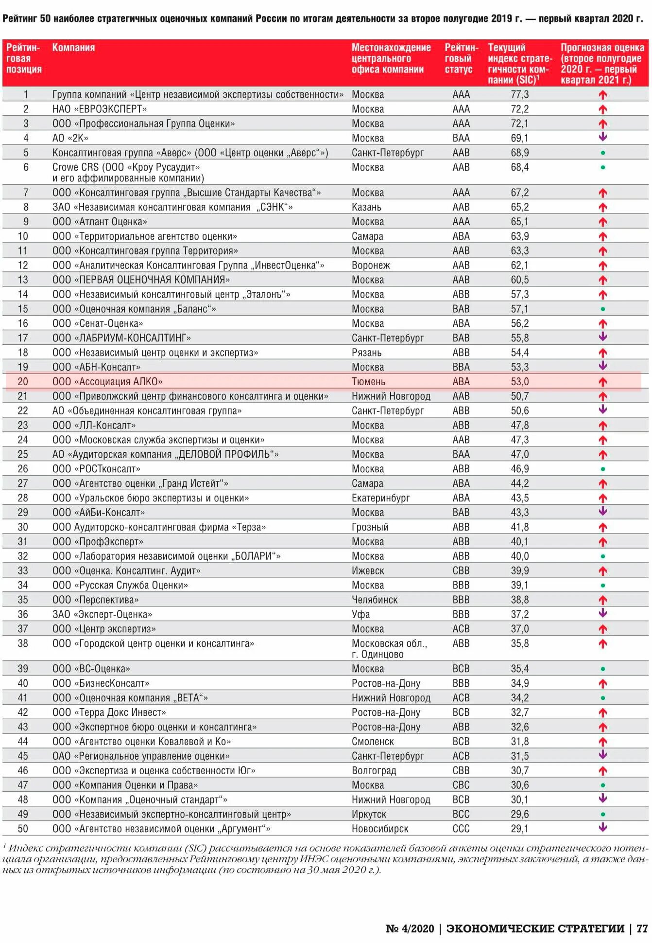 Оценочные организации россии. Рэнкинг оценочных компаний 2021. Рейтинг компаний. Что такое рэнкинг компаний. Рейтинг организации.