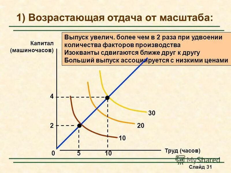 Возрастающая отдача от масштаба означает, что. Функция возрастающей отдачей от масштаба. Функция возрастающей отдачей от масштаба. Убывающая отдача от масштаба формула. Отдача от масштаба микроэкономика.