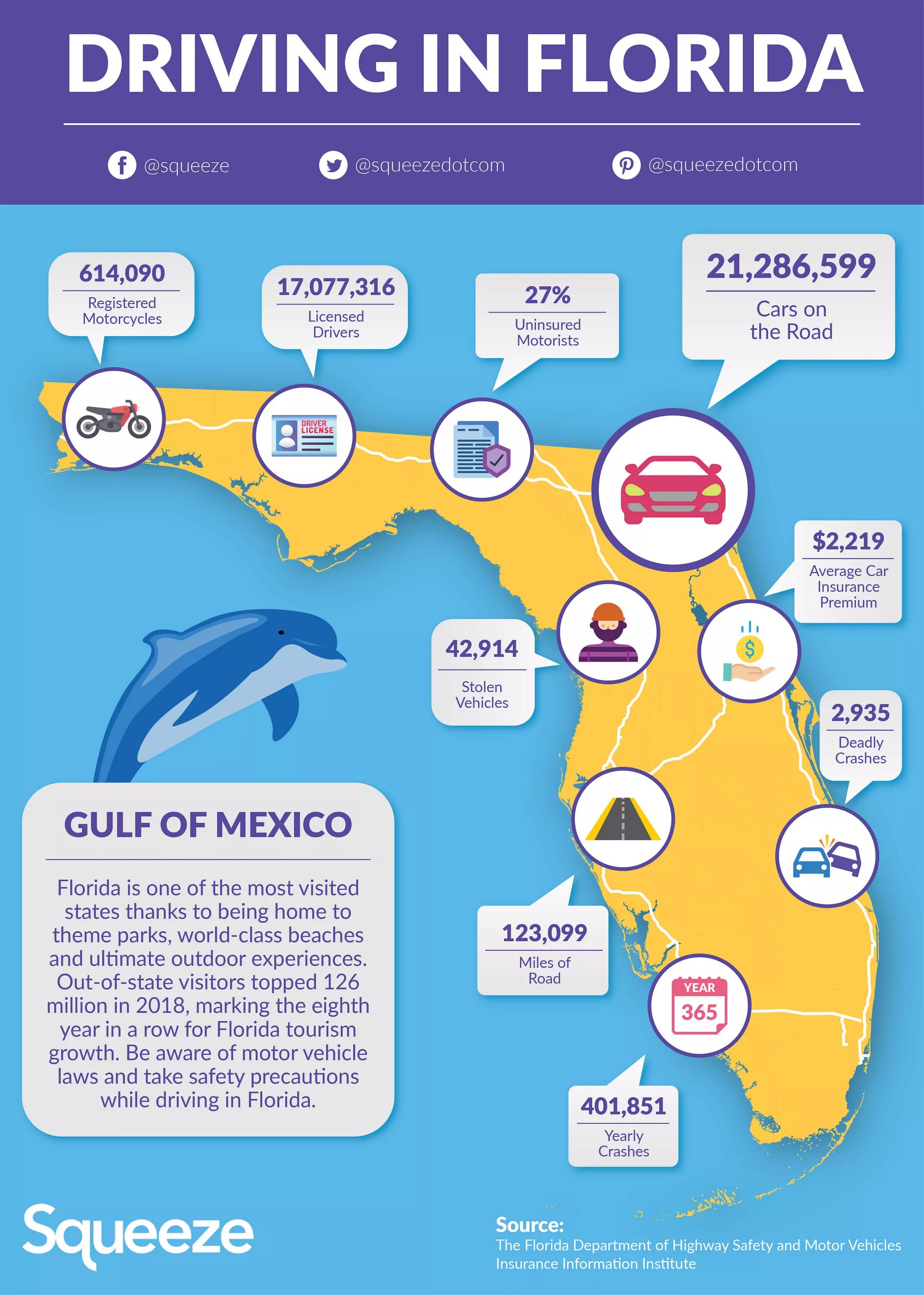 Инфографика Флорида. Инфографика список. Florida диски. Florida Driver.