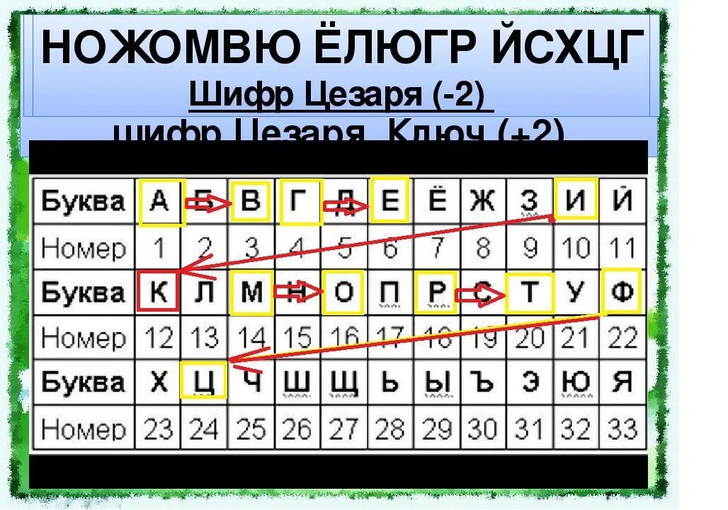 Шифровка слов цифрами. Виды шифровок. Алфавит русский с номерами букв. Таблица шифрования цезаря. Шифр цезаря сдвиг на 1.