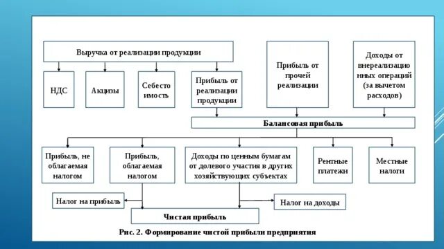 Выручка от реализации прочей продукции. Прибыль от прочей реализации. выручка от прочей реализации это. прочая реализационная прибыль. балансовая прибыль прибыль от реализации реализации продукции.