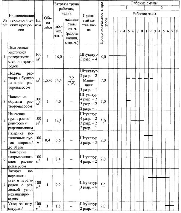 Технологическая карта выполнения штукатурных работ Скачать Технологическая карта 42-03 ТК Технологическая карта на устройство штука