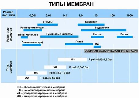 Размер мембраны