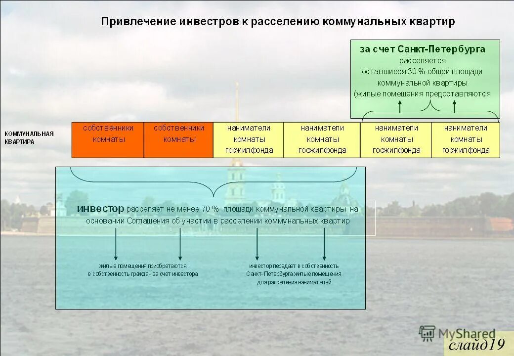 коммунальное расселение. расселение коммунальных квартир. этапы расселения коммунальных квартир. размер субсидии на расселение коммунальных квартир в 2022 году спб. расселение коммунальных квартир схема действий в санкт-петербурге.