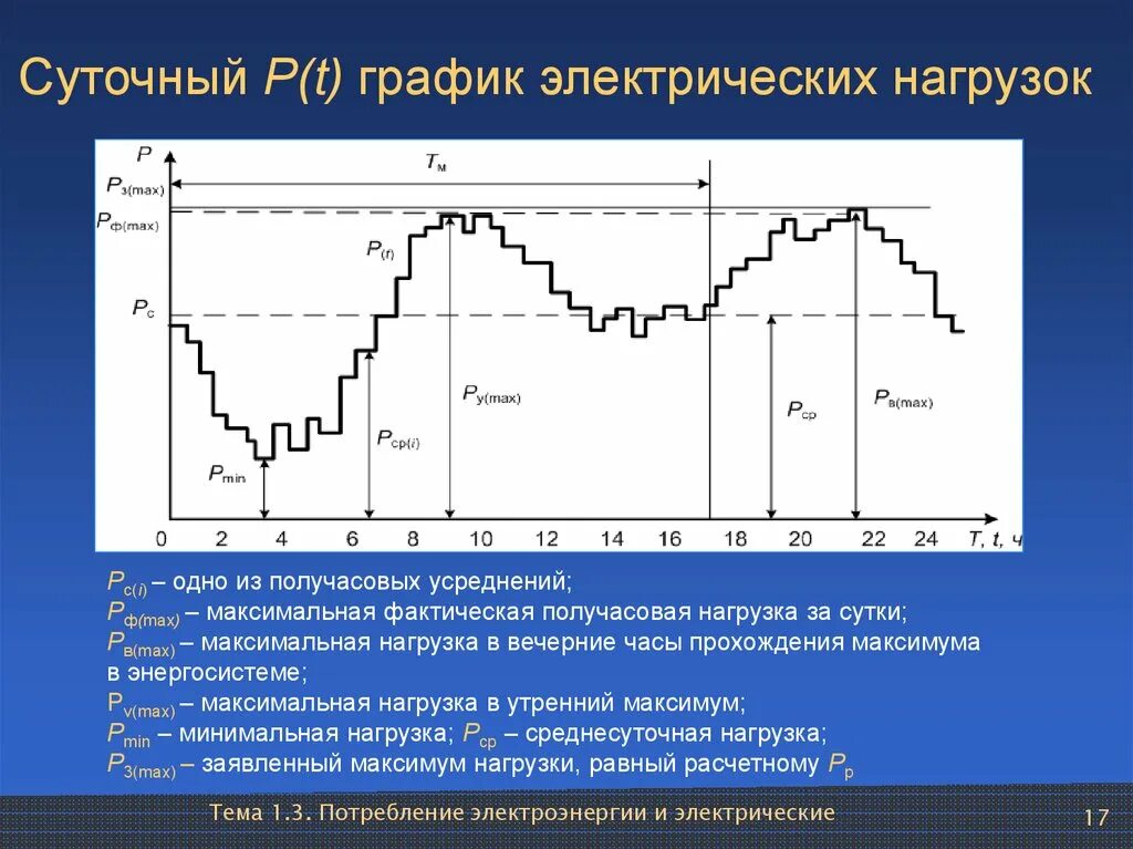 График нагрузок потребителей электроэнергии. Типовой график электрической нагрузки. Месячный график нагрузки. Суточный график электрической нагрузки.