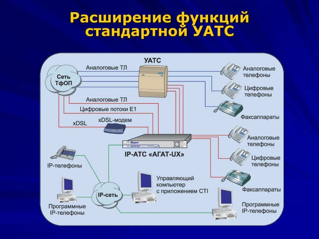 Функция атс. УАТС схема. «IP автоматическая телефонная станция – «агат UX-3710». Учрежденческая АТС. УАТС расшифровка.