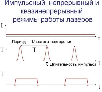 Частота импульса лазера