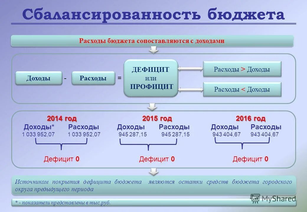 Сбалансированность бюджетов дефицит профицит. Бюджетная сбалансированность. Доходы и расходы сбалансированный. Сбалансированность бюджетов дефицит профицит. Сбалансированность бюджетов дефицит профицит.