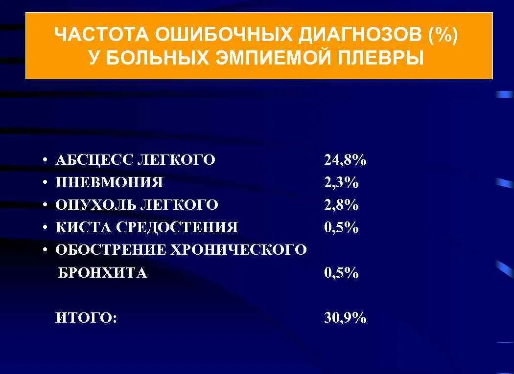 Может ли быть ошибочным диагноз. Определить частоту ошибочных диагнозов. Эмпиема плевры дифференциальная диагностика. Частота ошибочных диагнозов график. Ошибочный диагноз.