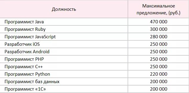 1с сколько зарабатывают. Зарплата программиста. Зарплата программиста в России. Заработная плата программиста. Зарплата программиста в Москве.