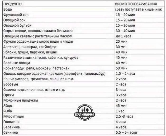 Через сколько часов еда