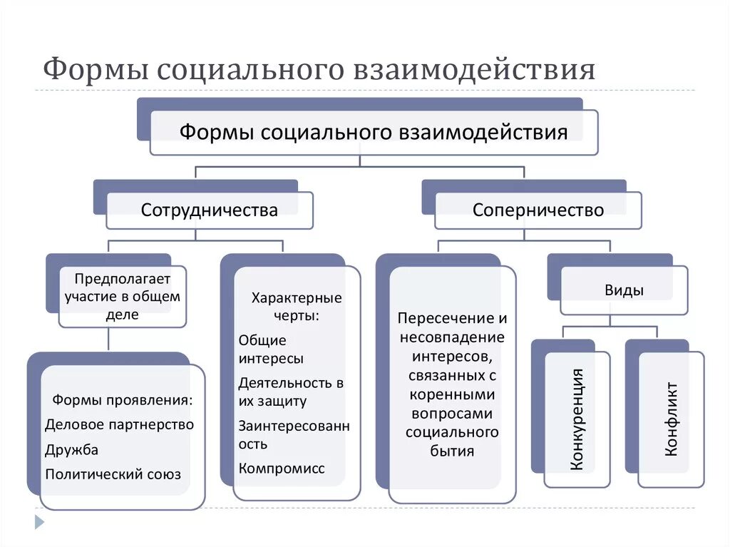 Формы соц взаимодействия таблица. Социальные взаимодействия формы социального взаимодействия. Формы социального взаимодействия схема. Классификация видов социального взаимодействия.