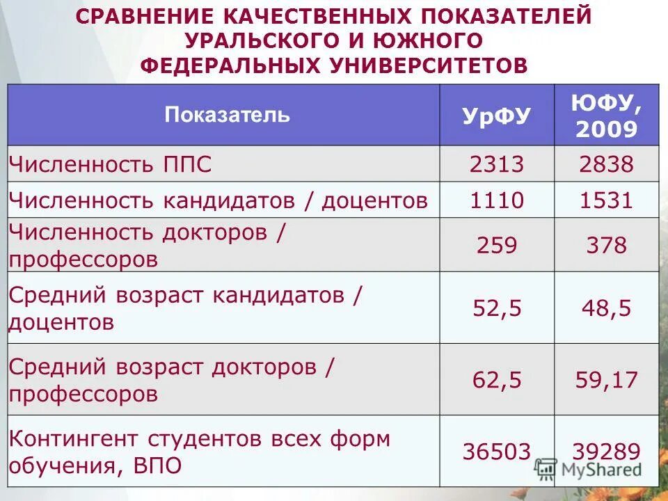 Нормативы ппс. Численность ппс. Количество ппс. Зарплаты проректоров урфу. Расчет приведенной численности ппс.