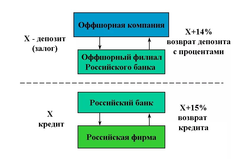 Схема оффшора. Оффшорные схемы. Оффшорный счет. Вывод средств через оффшорную компанию.