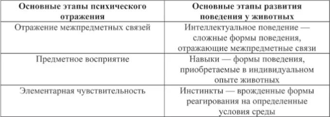 Этапы развития психики Леонтьев. Стадии развития психики по а.н Леонтьеву таблица. Этапы развития психики по Леонтьеву Фабри. Этапы развития психики Леонтьев таблица. Стадии леонтьев и фабри