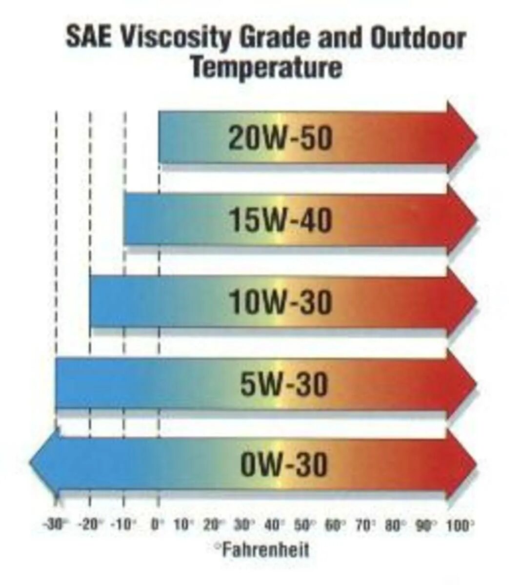 Масло 10w температура. Вязкость моторного масла 5w20. Вязкость масла 5w30 и 5w20. Масло моторное 5w50 температурный режим. SAE 20w50 температурный диапазон.