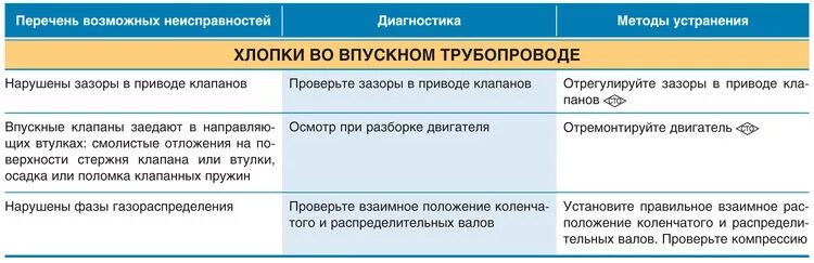 Перечень неисправностей. Хлопки во впускном