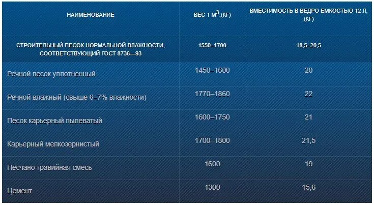 Сколько щебня в 1м3. Вес 1 куб м кварцевого песка. Плотность песка строительного кг/м3. Гравий плотность кг/м3. Удельный вес песка кг/м3.