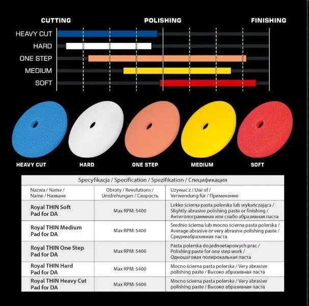 Жесткий поролоновый полировальный диск rupes 135. Виды кругов для полировки. Цвет полировального круга. Полировальные круги по цветам и жесткости. Полировальный круг vika.