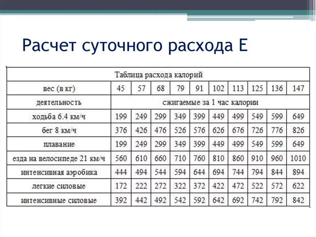 Расход килокалорий