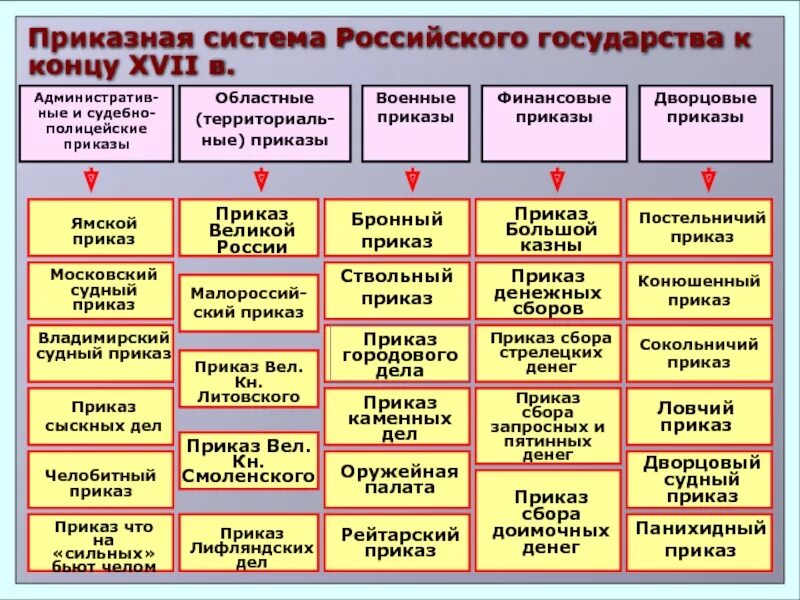 Составить форму российского государства. Приказная система Ивана Грозного схема. Приказная система российского государства при Алексее Михайловиче. Приказная система Алексея Михайловича. Формирование приказной системы управления.