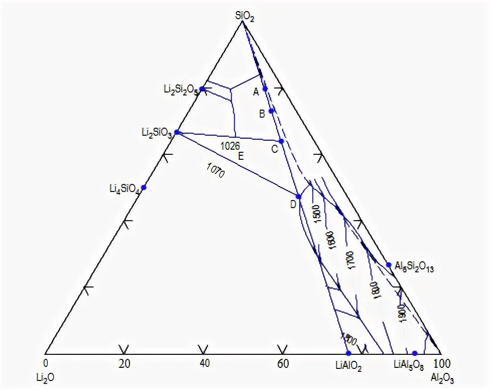 Al2o3 sio2 уравнение. Диаграмма al2o3-sio2. Диаграмма состояния MGO al2o3 sio2. Трехкомпонентная система САO-sio2-al2o3.. Эвтектика al2o3 , zro2.