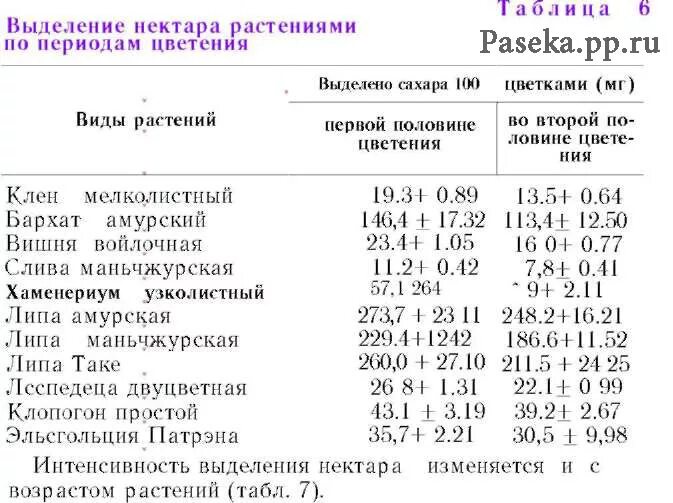 Выделение нектара. Выделение нектара растениями. При какой температуре выделяется нектар у растений. Температура выделения нектара растениями. Состав нектара цветов.