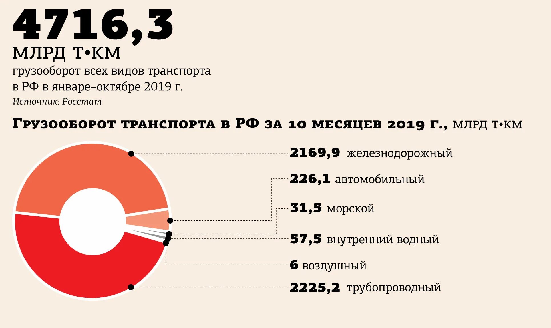 Грузооборот железной дороги. Грузооборот железнодорожного транспорта. Грузооборот в России по видам транспорта. Грузооборот железнодорожного транспорта в России. Грузооборот РЖД.