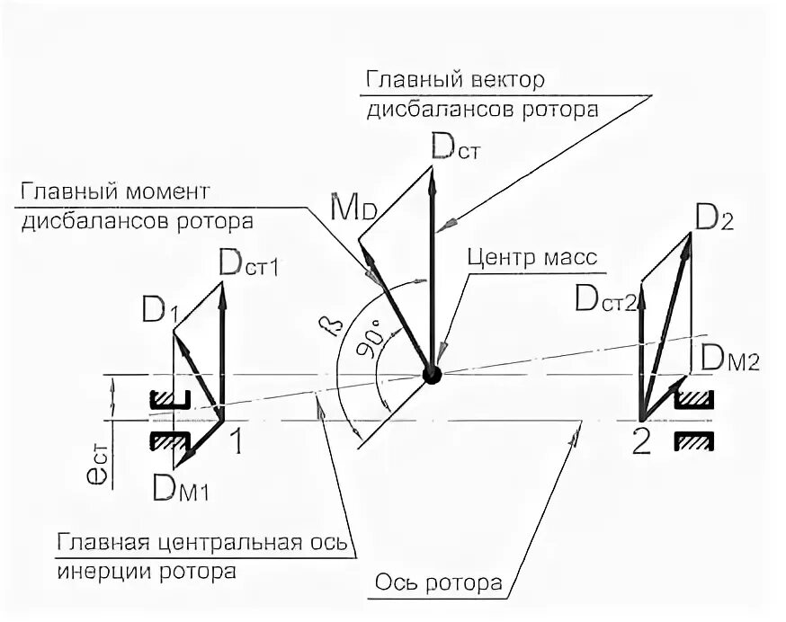 Дисбаланс как исправить. Главный вектор и главный момент дисбаланса ротора. расчет дисбаланса ротора.
