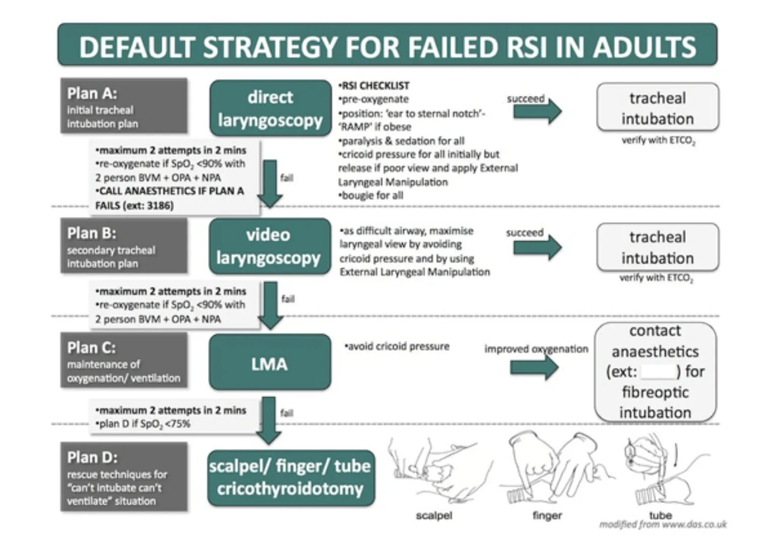 Протокол трудной интубации фар. Протокол трудной интубации трахеи фар. Протокол трудной интубации рекомендации фар. Das протокол. Difficult на русском