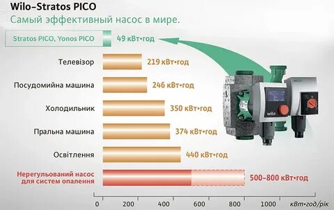 Сколько насос