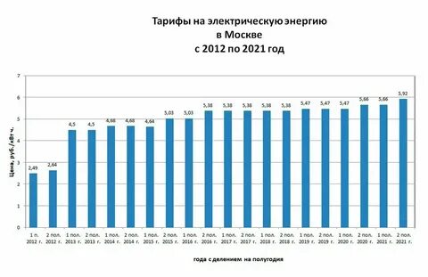 График электроэнергии в москве