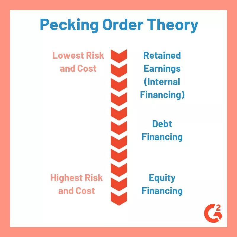 Second order theory. Pecking order theory. pecking. theory of financing order. two fund separation theorem.