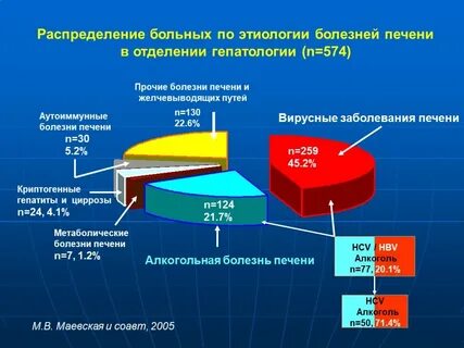 Цирроз статистика