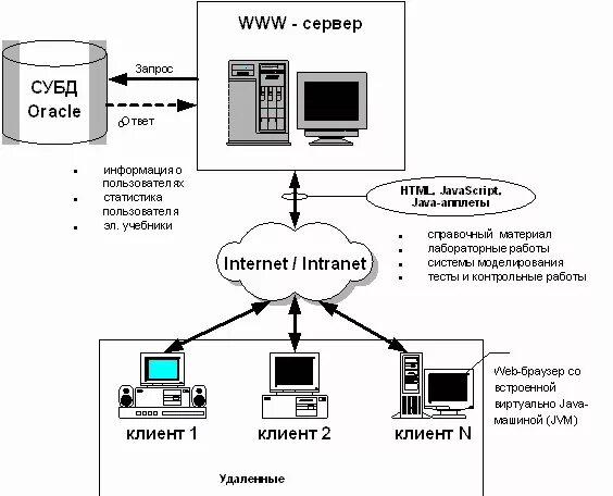 Организация систем управления базами данных. Клиент-серверные СУБД схема. Схема клиент серверной системы интернет магазина. Клиент схема взаимодействия клиента с сервером БД. Схема клиент серверного взаимодействия.