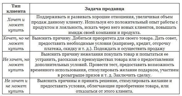 Товар тип товара клиент тип. Типы клиентов. типология клиентов. типы продавцов и покупателей. эмоциональный тип клиента.