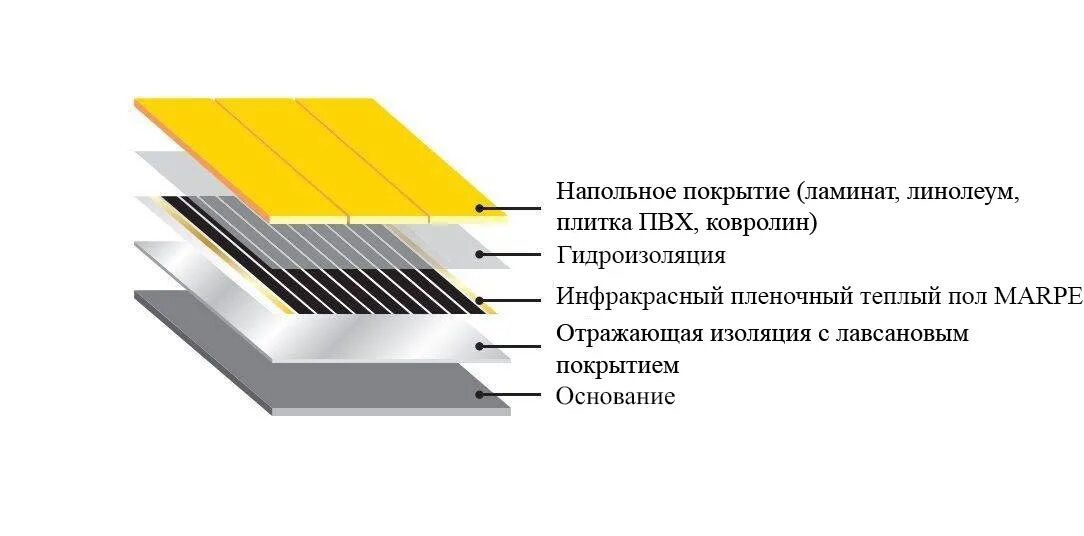 Теплый пол под ламинат толщина. Теплый пол под ламинат толщина. Провод для теплого пола пленочного под ламинат кабель. Тёплый пол электрический трубчатый популярные модели 2013 года. Схема укладки инфракрасного теплого пола под ламинат.