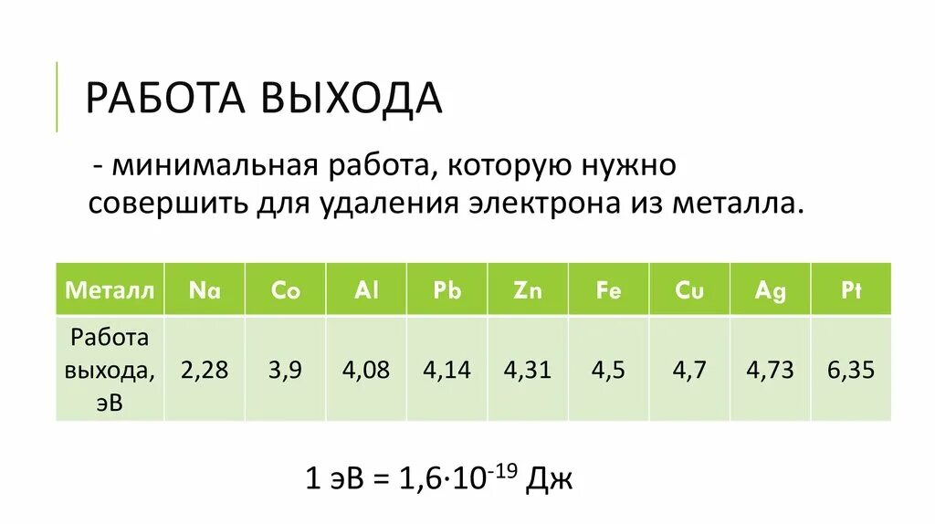 Работа выхода. Работа выхода металлов. Таблица работы выхода электронов из металлов. Работа выхода электрона из металла. Понятие работы выхода