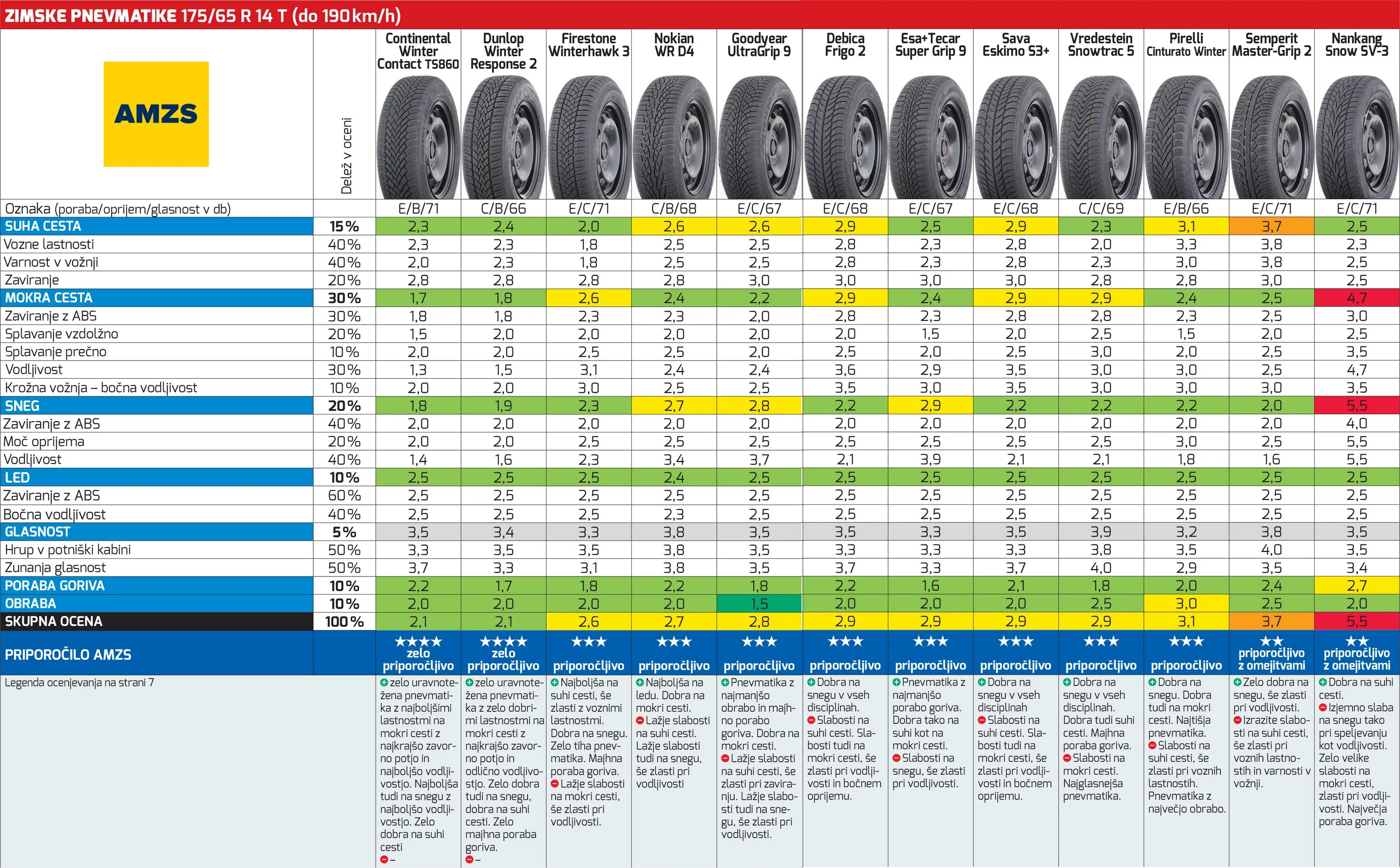 Тесты летних шин для кроссоверов r18. 175 65 R14 Dunlop response. Тест летних шин для кроссоверов 2018. ADAC шины летние.