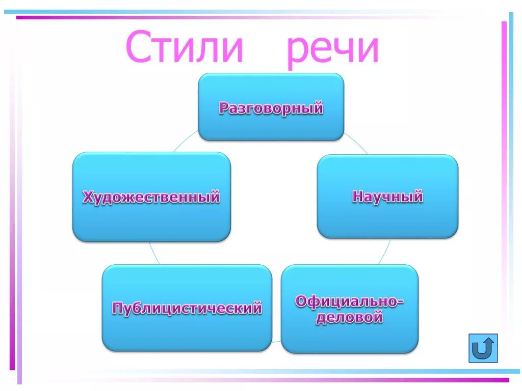 Какие есть стили предложений