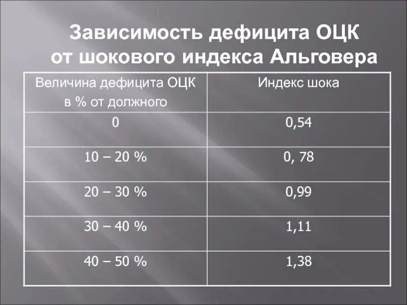 Индекс шока альговера получают в результате. Травматический ШОК индекс Альговера. Индекс шока Альговера 1.5. Степени кровопотери шоковый индекс Альговера. Шоковый индекс Альговера таблица.