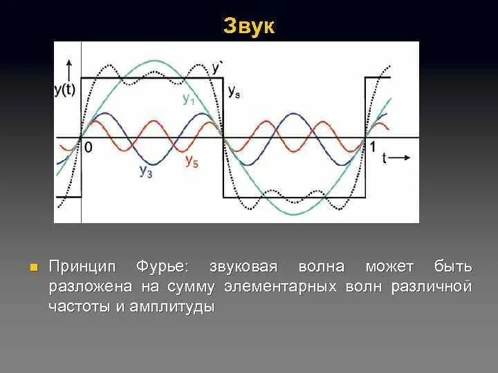 Принцип звучания. Элементарная волна. Принцип передачи изображения с помощью элементарных волн. Для элементарной волны в период. Между волнами GRS волны разные амплитуд.