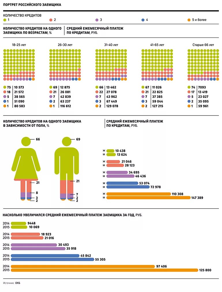 Интересные статистики России. Портрет русского заемщика. Сколько процентов населения пользуется кредитами. Сколько кредиты в России. Вечные должники